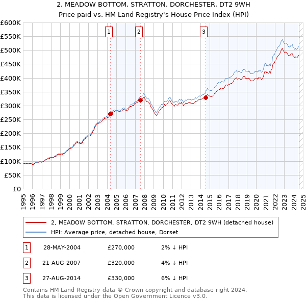 2, MEADOW BOTTOM, STRATTON, DORCHESTER, DT2 9WH: Price paid vs HM Land Registry's House Price Index