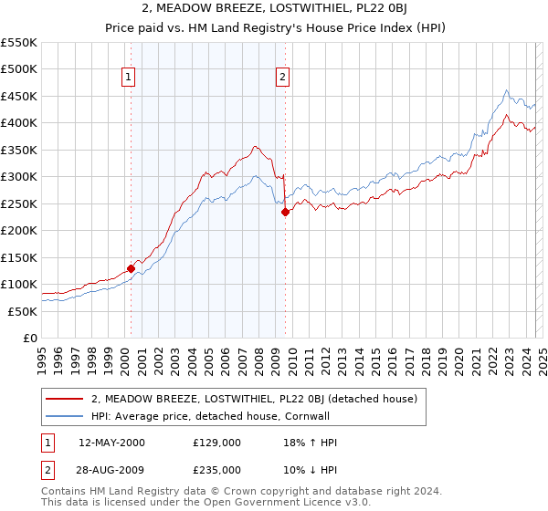 2, MEADOW BREEZE, LOSTWITHIEL, PL22 0BJ: Price paid vs HM Land Registry's House Price Index