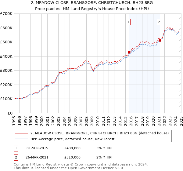 2, MEADOW CLOSE, BRANSGORE, CHRISTCHURCH, BH23 8BG: Price paid vs HM Land Registry's House Price Index