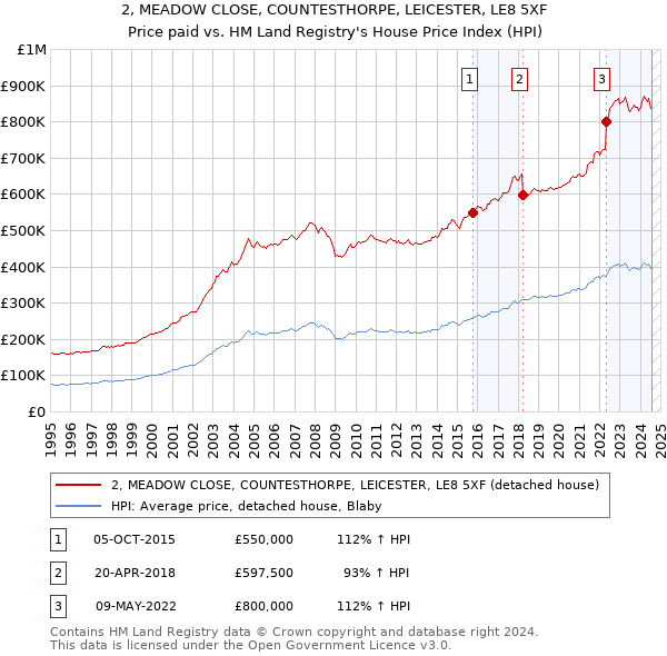 2, MEADOW CLOSE, COUNTESTHORPE, LEICESTER, LE8 5XF: Price paid vs HM Land Registry's House Price Index