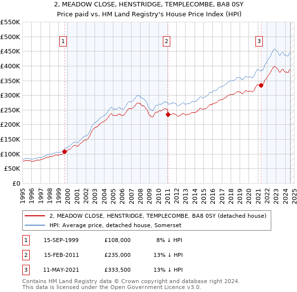 2, MEADOW CLOSE, HENSTRIDGE, TEMPLECOMBE, BA8 0SY: Price paid vs HM Land Registry's House Price Index