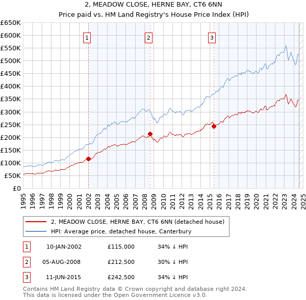 2, MEADOW CLOSE, HERNE BAY, CT6 6NN: Price paid vs HM Land Registry's House Price Index