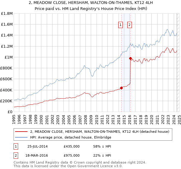 2, MEADOW CLOSE, HERSHAM, WALTON-ON-THAMES, KT12 4LH: Price paid vs HM Land Registry's House Price Index