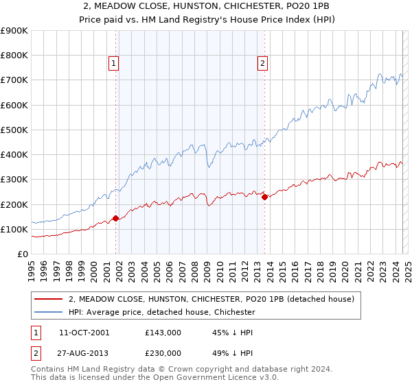 2, MEADOW CLOSE, HUNSTON, CHICHESTER, PO20 1PB: Price paid vs HM Land Registry's House Price Index