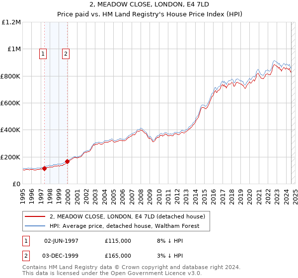 2, MEADOW CLOSE, LONDON, E4 7LD: Price paid vs HM Land Registry's House Price Index