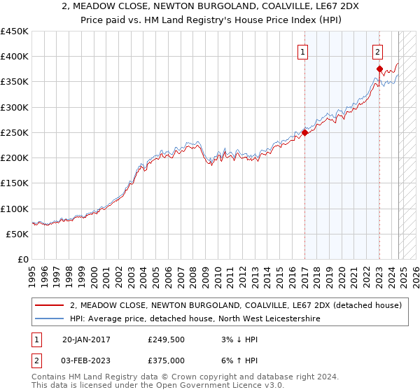 2, MEADOW CLOSE, NEWTON BURGOLAND, COALVILLE, LE67 2DX: Price paid vs HM Land Registry's House Price Index