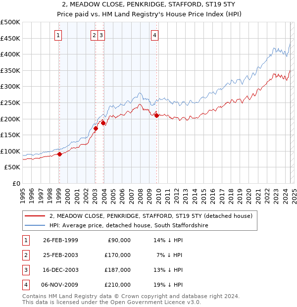 2, MEADOW CLOSE, PENKRIDGE, STAFFORD, ST19 5TY: Price paid vs HM Land Registry's House Price Index