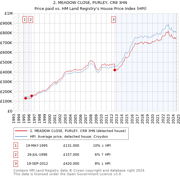 2, MEADOW CLOSE, PURLEY, CR8 3HN: Price paid vs HM Land Registry's House Price Index