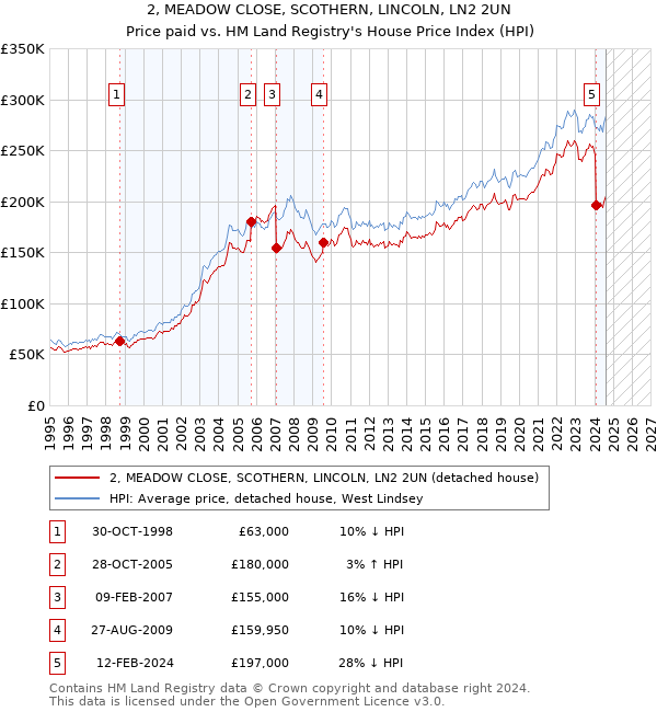 2, MEADOW CLOSE, SCOTHERN, LINCOLN, LN2 2UN: Price paid vs HM Land Registry's House Price Index