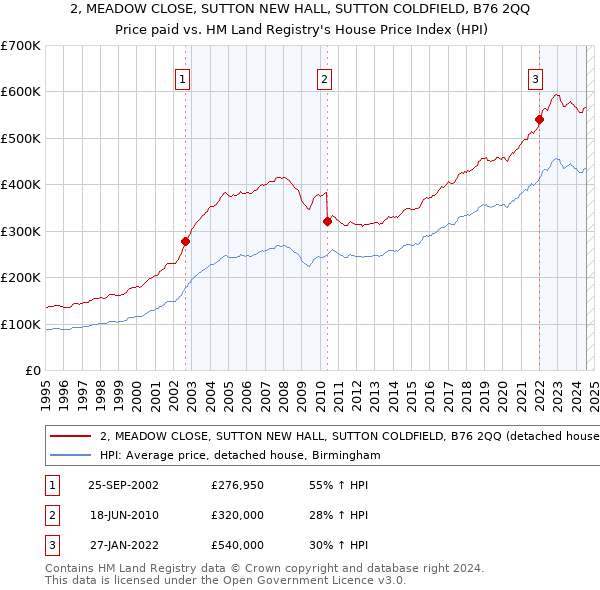 2, MEADOW CLOSE, SUTTON NEW HALL, SUTTON COLDFIELD, B76 2QQ: Price paid vs HM Land Registry's House Price Index