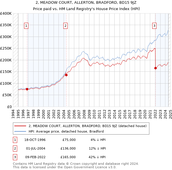 2, MEADOW COURT, ALLERTON, BRADFORD, BD15 9JZ: Price paid vs HM Land Registry's House Price Index