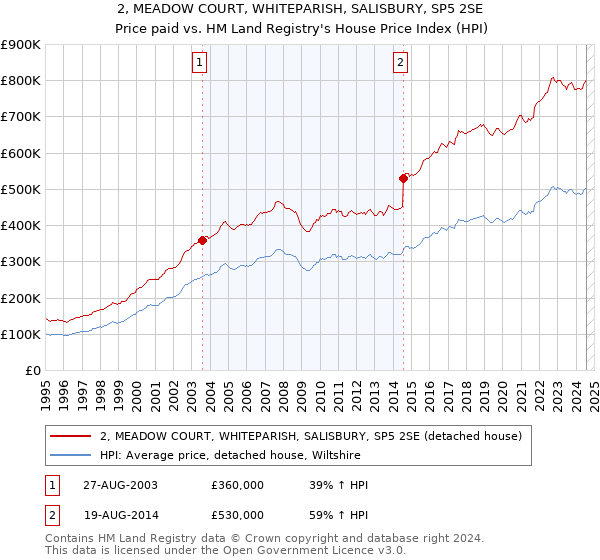 2, MEADOW COURT, WHITEPARISH, SALISBURY, SP5 2SE: Price paid vs HM Land Registry's House Price Index