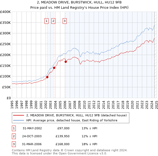 2, MEADOW DRIVE, BURSTWICK, HULL, HU12 9FB: Price paid vs HM Land Registry's House Price Index