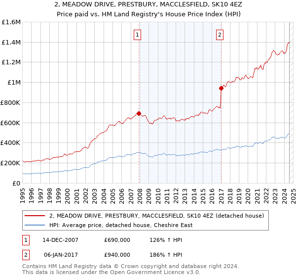 2, MEADOW DRIVE, PRESTBURY, MACCLESFIELD, SK10 4EZ: Price paid vs HM Land Registry's House Price Index