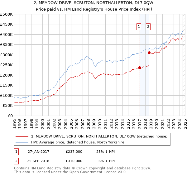 2, MEADOW DRIVE, SCRUTON, NORTHALLERTON, DL7 0QW: Price paid vs HM Land Registry's House Price Index