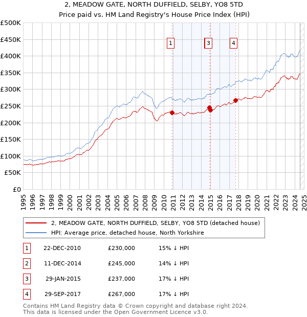 2, MEADOW GATE, NORTH DUFFIELD, SELBY, YO8 5TD: Price paid vs HM Land Registry's House Price Index