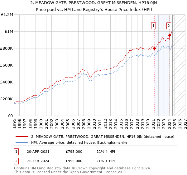 2, MEADOW GATE, PRESTWOOD, GREAT MISSENDEN, HP16 0JN: Price paid vs HM Land Registry's House Price Index