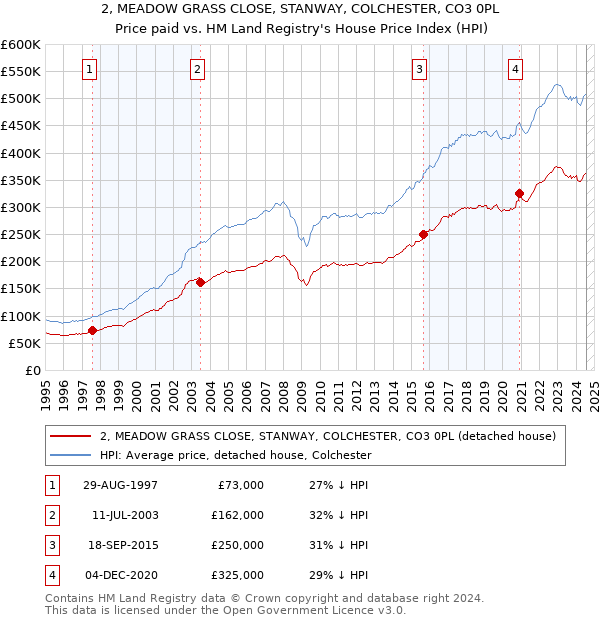 2, MEADOW GRASS CLOSE, STANWAY, COLCHESTER, CO3 0PL: Price paid vs HM Land Registry's House Price Index