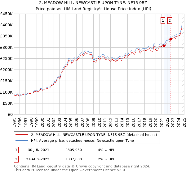 2, MEADOW HILL, NEWCASTLE UPON TYNE, NE15 9BZ: Price paid vs HM Land Registry's House Price Index