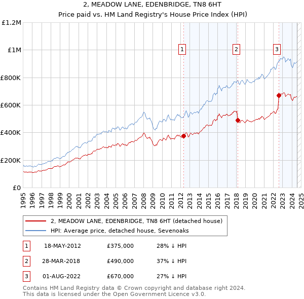 2, MEADOW LANE, EDENBRIDGE, TN8 6HT: Price paid vs HM Land Registry's House Price Index