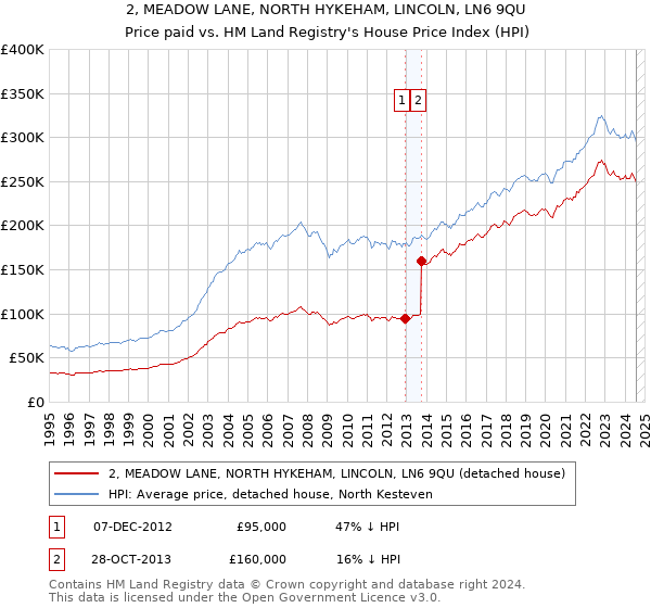 2, MEADOW LANE, NORTH HYKEHAM, LINCOLN, LN6 9QU: Price paid vs HM Land Registry's House Price Index