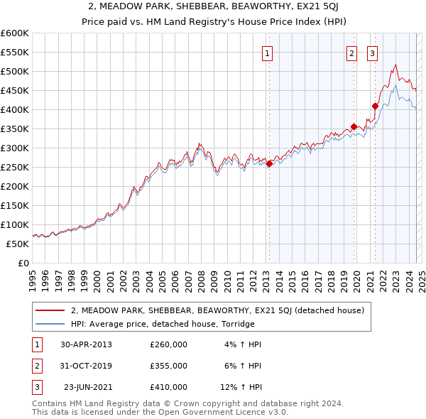 2, MEADOW PARK, SHEBBEAR, BEAWORTHY, EX21 5QJ: Price paid vs HM Land Registry's House Price Index