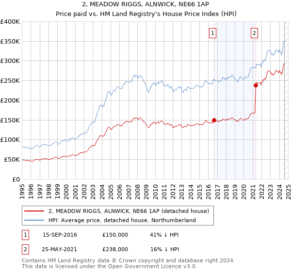 2, MEADOW RIGGS, ALNWICK, NE66 1AP: Price paid vs HM Land Registry's House Price Index