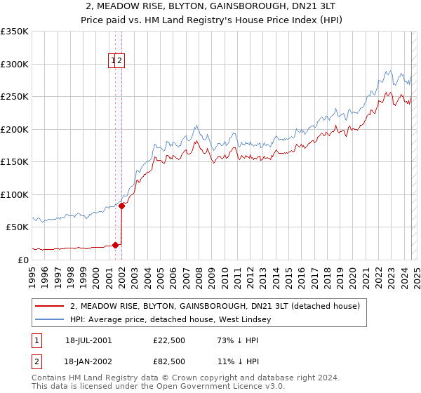 2, MEADOW RISE, BLYTON, GAINSBOROUGH, DN21 3LT: Price paid vs HM Land Registry's House Price Index