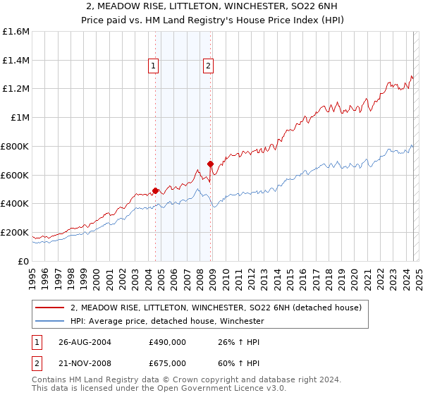 2, MEADOW RISE, LITTLETON, WINCHESTER, SO22 6NH: Price paid vs HM Land Registry's House Price Index