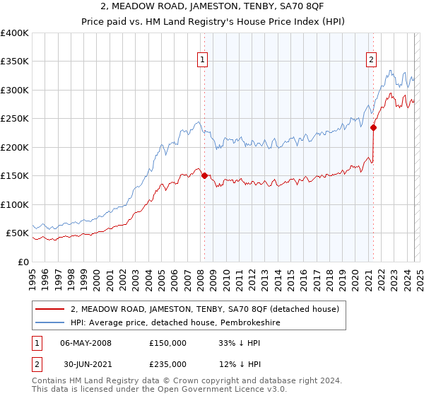 2, MEADOW ROAD, JAMESTON, TENBY, SA70 8QF: Price paid vs HM Land Registry's House Price Index