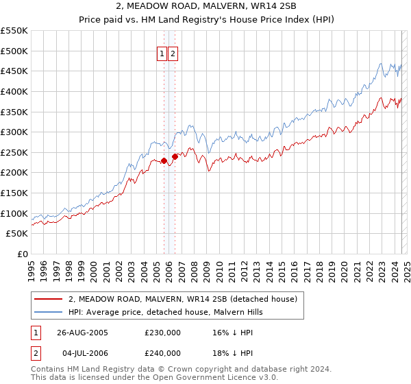 2, MEADOW ROAD, MALVERN, WR14 2SB: Price paid vs HM Land Registry's House Price Index