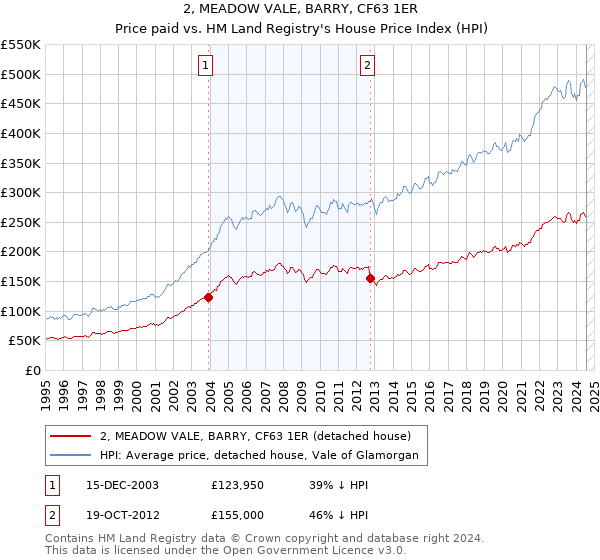 2, MEADOW VALE, BARRY, CF63 1ER: Price paid vs HM Land Registry's House Price Index