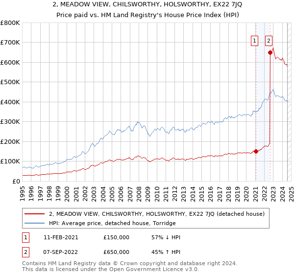 2, MEADOW VIEW, CHILSWORTHY, HOLSWORTHY, EX22 7JQ: Price paid vs HM Land Registry's House Price Index