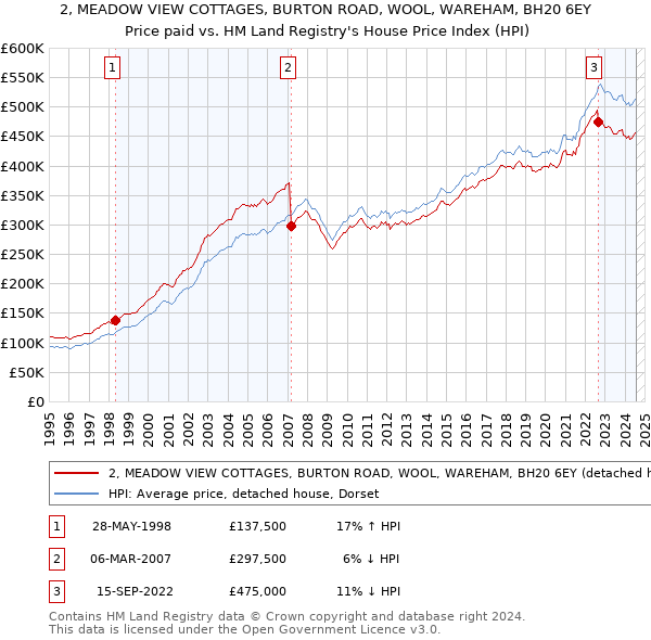 2, MEADOW VIEW COTTAGES, BURTON ROAD, WOOL, WAREHAM, BH20 6EY: Price paid vs HM Land Registry's House Price Index