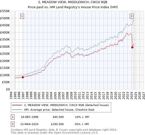 2, MEADOW VIEW, MIDDLEWICH, CW10 9QB: Price paid vs HM Land Registry's House Price Index