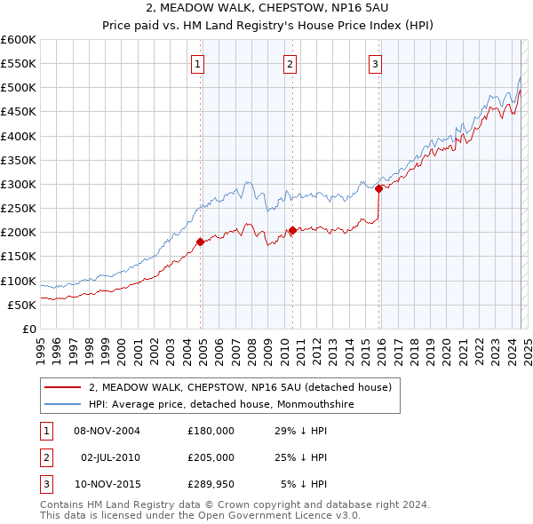 2, MEADOW WALK, CHEPSTOW, NP16 5AU: Price paid vs HM Land Registry's House Price Index