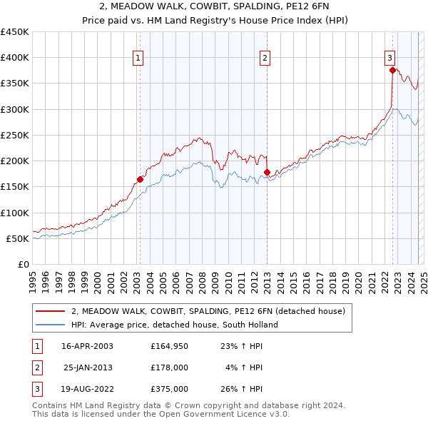 2, MEADOW WALK, COWBIT, SPALDING, PE12 6FN: Price paid vs HM Land Registry's House Price Index