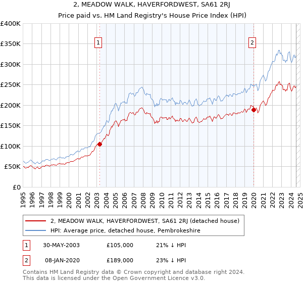 2, MEADOW WALK, HAVERFORDWEST, SA61 2RJ: Price paid vs HM Land Registry's House Price Index