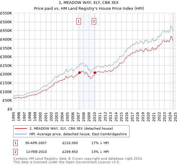 2, MEADOW WAY, ELY, CB6 3EX: Price paid vs HM Land Registry's House Price Index