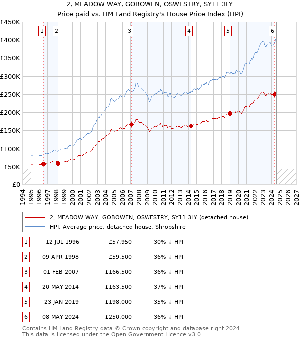 2, MEADOW WAY, GOBOWEN, OSWESTRY, SY11 3LY: Price paid vs HM Land Registry's House Price Index