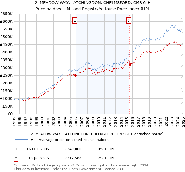 2, MEADOW WAY, LATCHINGDON, CHELMSFORD, CM3 6LH: Price paid vs HM Land Registry's House Price Index