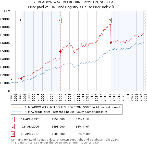 2, MEADOW WAY, MELBOURN, ROYSTON, SG8 6EA: Price paid vs HM Land Registry's House Price Index