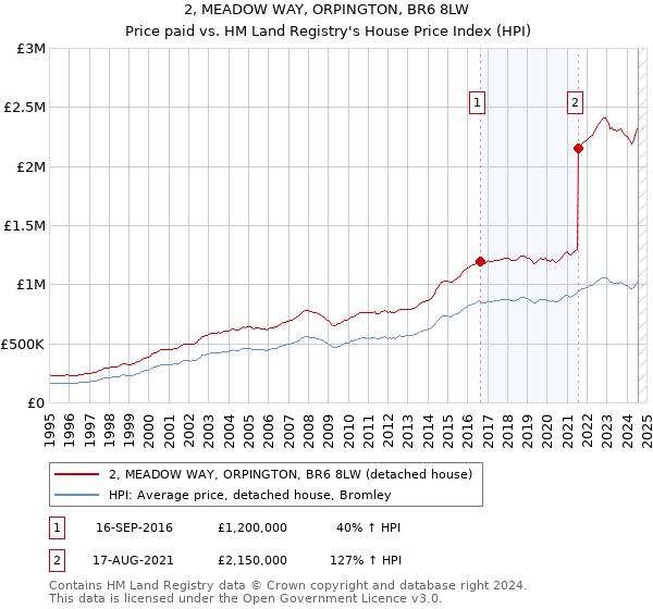 2, MEADOW WAY, ORPINGTON, BR6 8LW: Price paid vs HM Land Registry's House Price Index