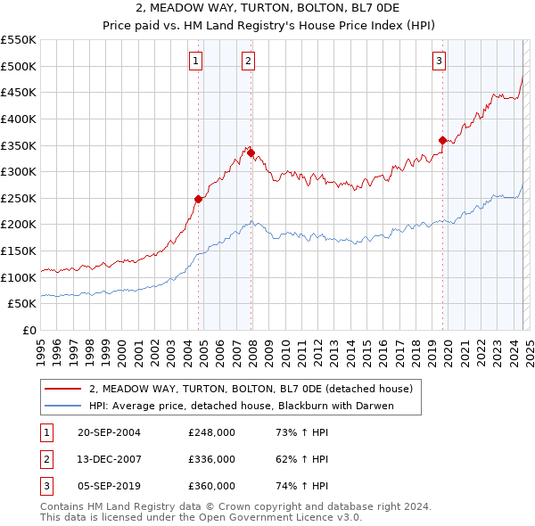 2, MEADOW WAY, TURTON, BOLTON, BL7 0DE: Price paid vs HM Land Registry's House Price Index