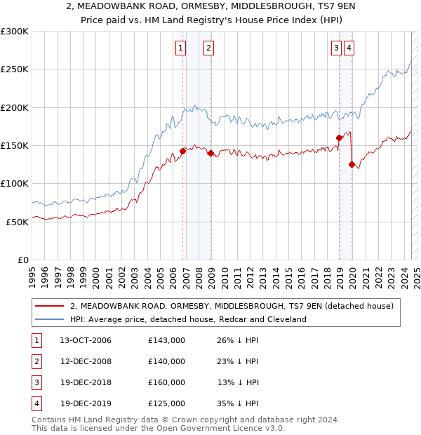 2, MEADOWBANK ROAD, ORMESBY, MIDDLESBROUGH, TS7 9EN: Price paid vs HM Land Registry's House Price Index