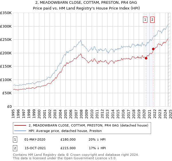 2, MEADOWBARN CLOSE, COTTAM, PRESTON, PR4 0AG: Price paid vs HM Land Registry's House Price Index