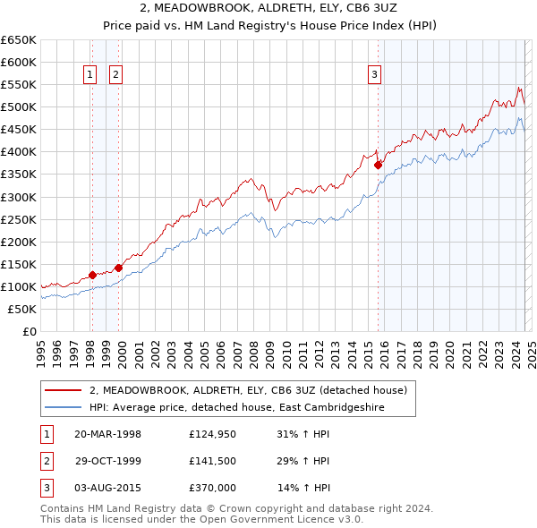 2, MEADOWBROOK, ALDRETH, ELY, CB6 3UZ: Price paid vs HM Land Registry's House Price Index