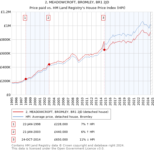 2, MEADOWCROFT, BROMLEY, BR1 2JD: Price paid vs HM Land Registry's House Price Index