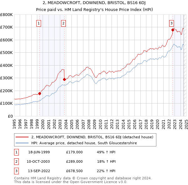 2, MEADOWCROFT, DOWNEND, BRISTOL, BS16 6DJ: Price paid vs HM Land Registry's House Price Index