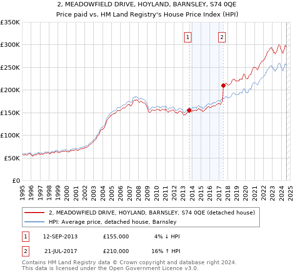 2, MEADOWFIELD DRIVE, HOYLAND, BARNSLEY, S74 0QE: Price paid vs HM Land Registry's House Price Index